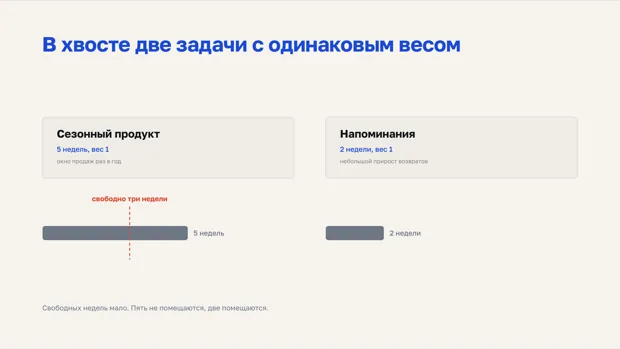 Две задачи с одинаковым весом: сезонный продукт на пять недель и напоминания на две недели, свободных недель три