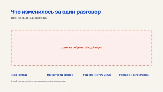 Та же таблица после разговора: строка снята, вес пересмотрен, ожидание и дата записаны