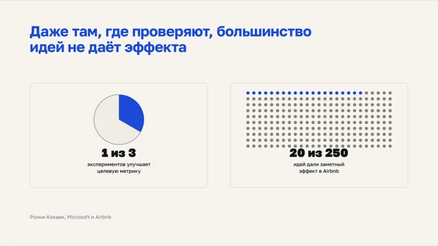 Треть экспериментов улучшает целевую метрику, треть не меняет ничего, треть ухудшает