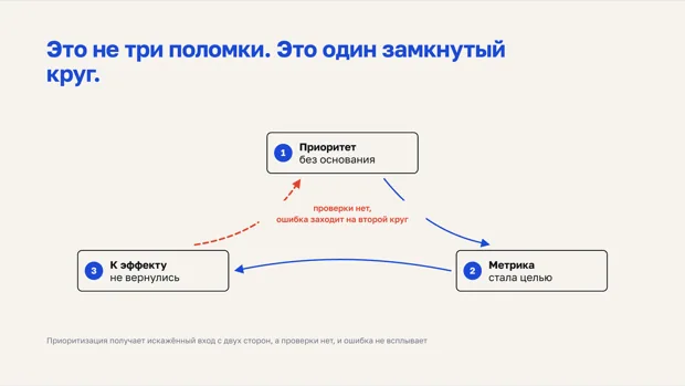 Замкнутый круг: приоритизация получает искажённый вход сверху и снизу, проверки на выходе нет