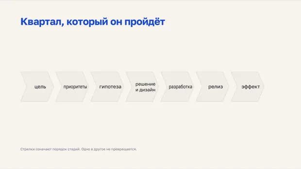 Семь стадий квартала: цель, приоритеты, гипотеза, решение и дизайн, разработка, релиз, эффект
