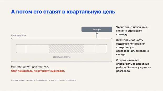 Показатель времени до клиента переезжает из диагностики в квартальную цель команды