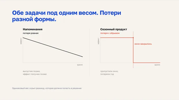 Два графика потери во времени: у напоминаний ровный наклон, у сезонного продукта обрыв в момент закрытия окна