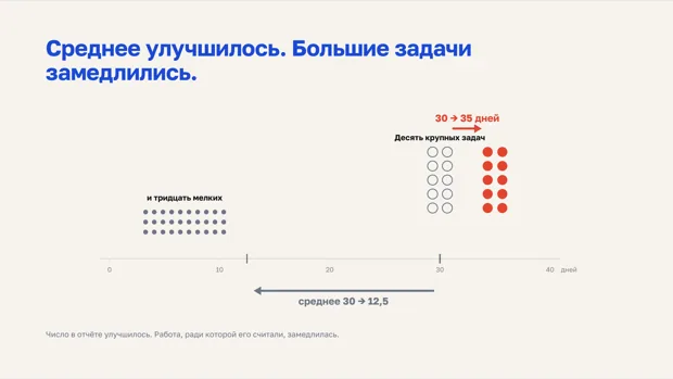 Десять крупных задач уехали с тридцати на тридцать пять дней, добавились тридцать мелких по пять, среднее упало с тридцати до двенадцати с половиной