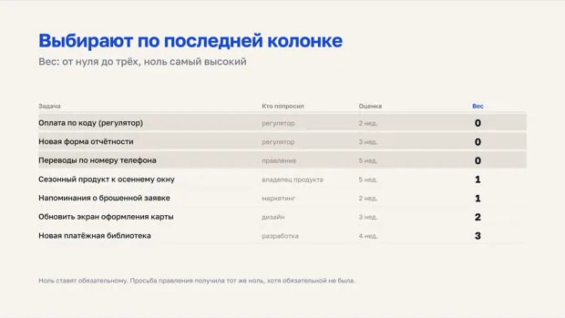 Та же таблица, подсвечены три строки с весом ноль: две регуляторные задачи и просьба правления