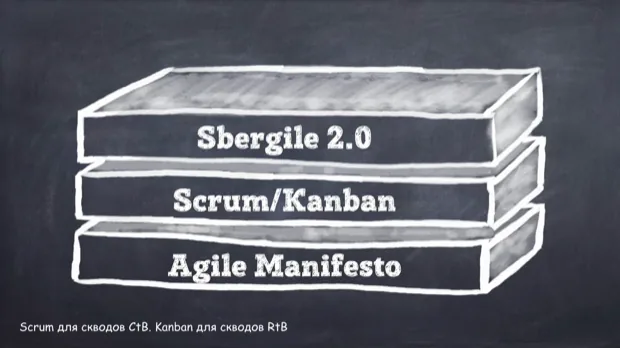 Слоёный пирог методологий: Agile-манифест в основании, Scrum и Kanban поверх, Sbergile 2.0 сверху